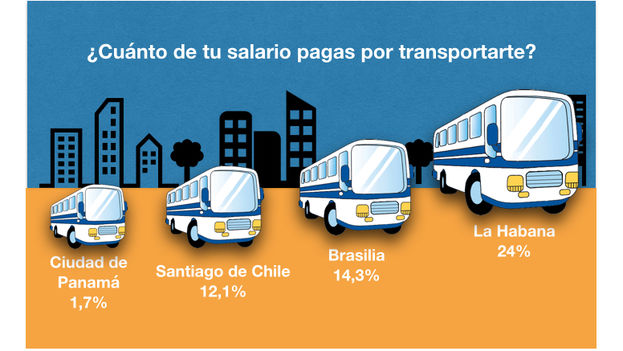 How much of your salary do you pay for transportation? Results of research of the Engineering Department at Diego Portales University, Chile
