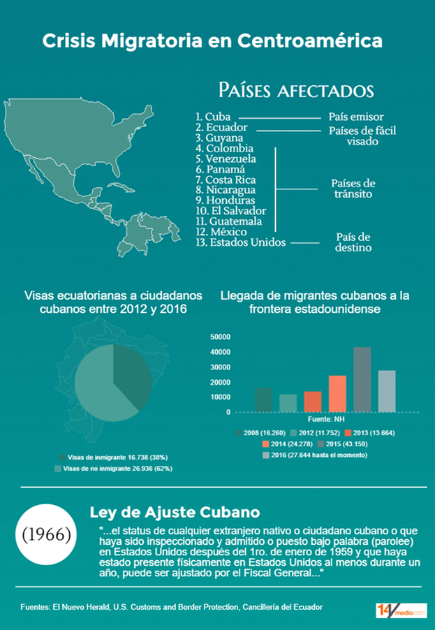 Facts and figures to understand the crisis of Cuban migrants in Central America. (14ymedio)